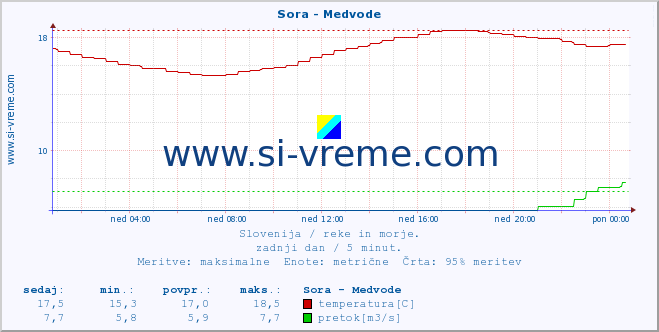 POVPREČJE :: Sora - Medvode :: temperatura | pretok | višina :: zadnji dan / 5 minut.