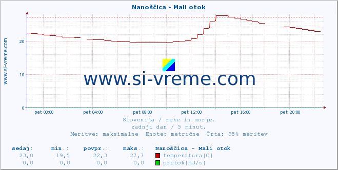 POVPREČJE :: Nanoščica - Mali otok :: temperatura | pretok | višina :: zadnji dan / 5 minut.