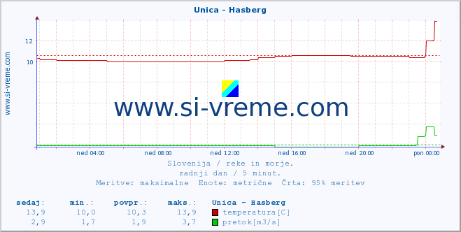 POVPREČJE :: Unica - Hasberg :: temperatura | pretok | višina :: zadnji dan / 5 minut.