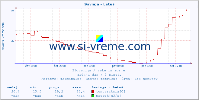 POVPREČJE :: Savinja - Letuš :: temperatura | pretok | višina :: zadnji dan / 5 minut.