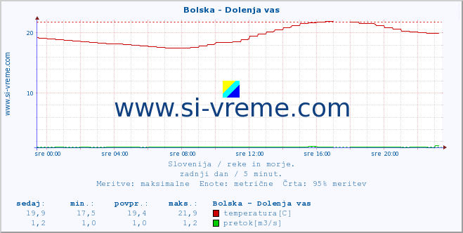 POVPREČJE :: Bolska - Dolenja vas :: temperatura | pretok | višina :: zadnji dan / 5 minut.