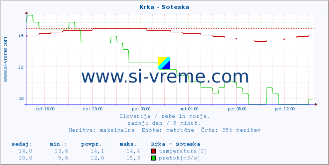 POVPREČJE :: Krka - Soteska :: temperatura | pretok | višina :: zadnji dan / 5 minut.