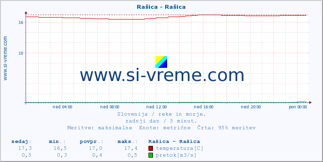 POVPREČJE :: Rašica - Rašica :: temperatura | pretok | višina :: zadnji dan / 5 minut.