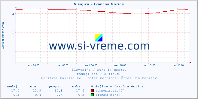 POVPREČJE :: Višnjica - Ivančna Gorica :: temperatura | pretok | višina :: zadnji dan / 5 minut.