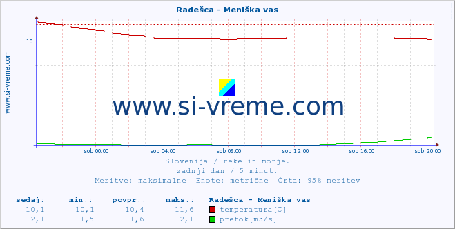 POVPREČJE :: Radešca - Meniška vas :: temperatura | pretok | višina :: zadnji dan / 5 minut.