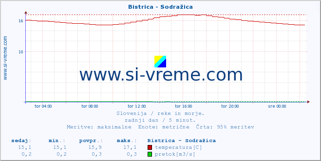 POVPREČJE :: Bistrica - Sodražica :: temperatura | pretok | višina :: zadnji dan / 5 minut.