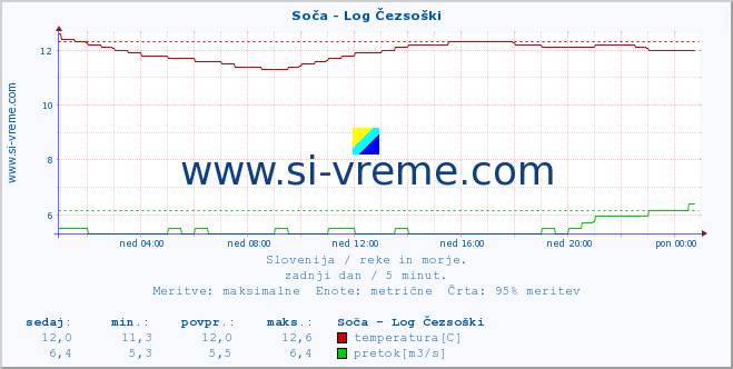 POVPREČJE :: Soča - Log Čezsoški :: temperatura | pretok | višina :: zadnji dan / 5 minut.