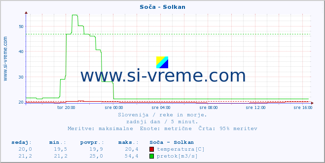 POVPREČJE :: Soča - Solkan :: temperatura | pretok | višina :: zadnji dan / 5 minut.