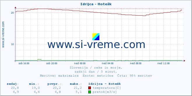 POVPREČJE :: Idrijca - Hotešk :: temperatura | pretok | višina :: zadnji dan / 5 minut.