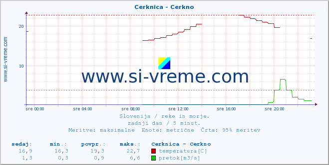 POVPREČJE :: Cerknica - Cerkno :: temperatura | pretok | višina :: zadnji dan / 5 minut.