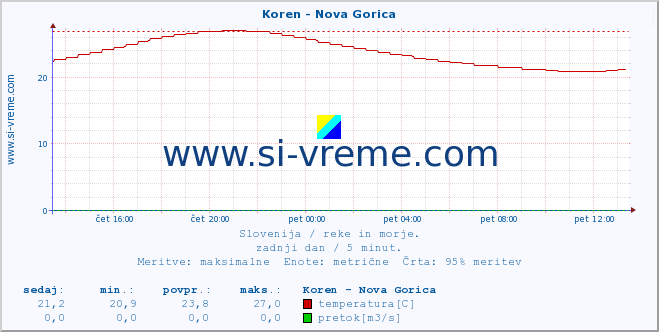 POVPREČJE :: Koren - Nova Gorica :: temperatura | pretok | višina :: zadnji dan / 5 minut.