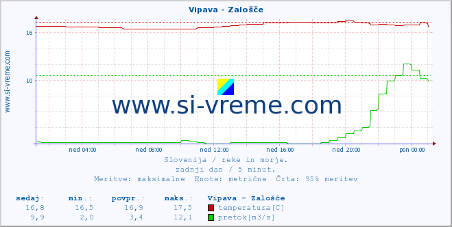 POVPREČJE :: Vipava - Zalošče :: temperatura | pretok | višina :: zadnji dan / 5 minut.