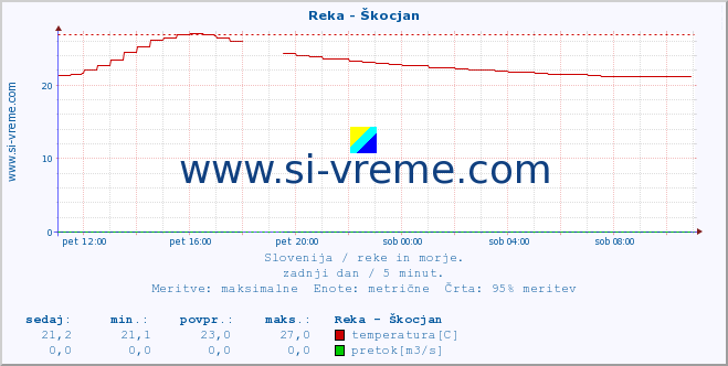 POVPREČJE :: Reka - Škocjan :: temperatura | pretok | višina :: zadnji dan / 5 minut.