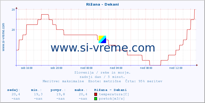 POVPREČJE :: Rižana - Dekani :: temperatura | pretok | višina :: zadnji dan / 5 minut.