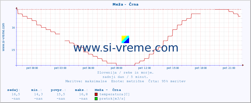 POVPREČJE :: Meža -  Črna :: temperatura | pretok | višina :: zadnji dan / 5 minut.