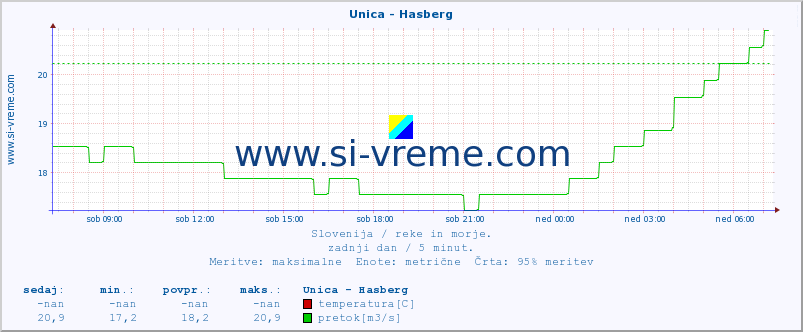 POVPREČJE :: Unica - Hasberg :: temperatura | pretok | višina :: zadnji dan / 5 minut.