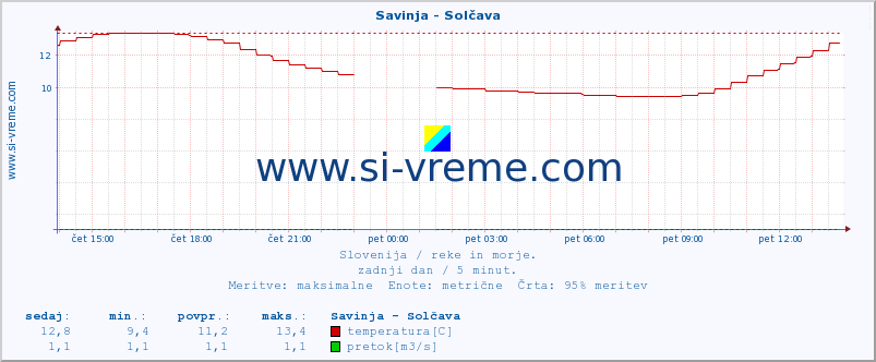 POVPREČJE :: Savinja - Solčava :: temperatura | pretok | višina :: zadnji dan / 5 minut.