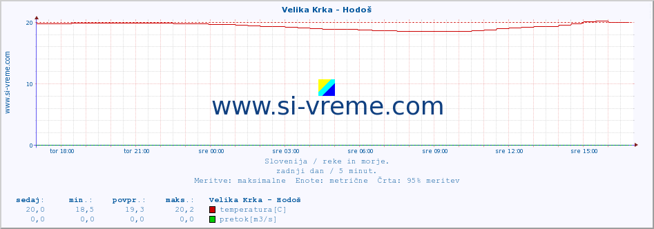 POVPREČJE :: Velika Krka - Hodoš :: temperatura | pretok | višina :: zadnji dan / 5 minut.