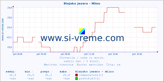 Slovenija : reke in morje. :: Blejsko jezero - Mlino :: temperatura | pretok | višina :: zadnji dan / 5 minut.