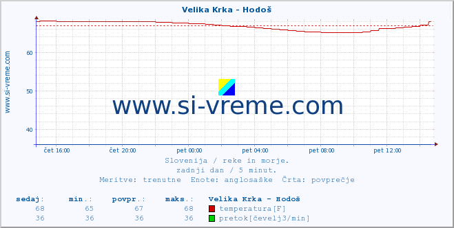 POVPREČJE :: Velika Krka - Hodoš :: temperatura | pretok | višina :: zadnji dan / 5 minut.