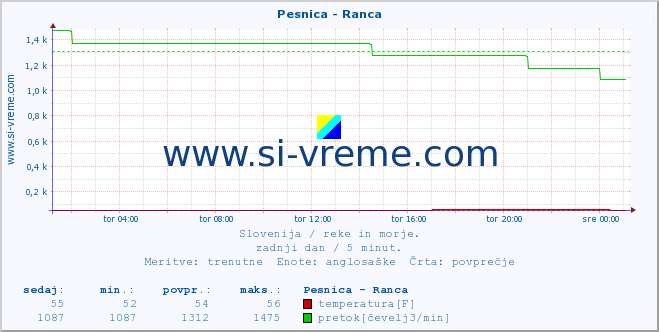 Slovenija : reke in morje. :: Pesnica - Ranca :: temperatura | pretok | višina :: zadnji dan / 5 minut.