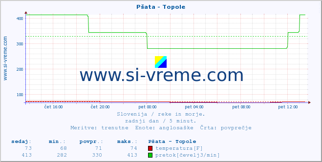 Slovenija : reke in morje. :: Pšata - Topole :: temperatura | pretok | višina :: zadnji dan / 5 minut.