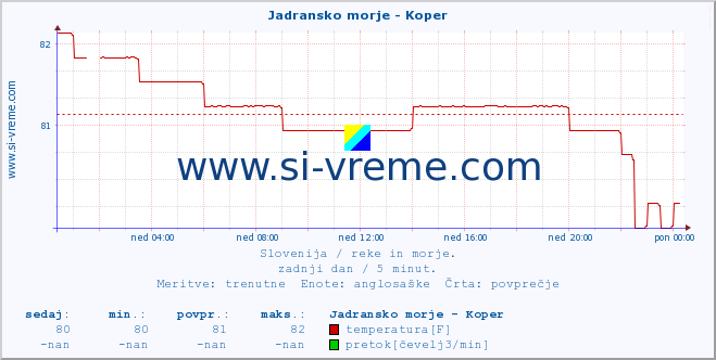 POVPREČJE :: Jadransko morje - Koper :: temperatura | pretok | višina :: zadnji dan / 5 minut.