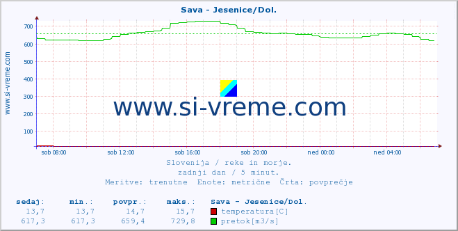 POVPREČJE :: Sava - Jesenice/Dol. :: temperatura | pretok | višina :: zadnji dan / 5 minut.