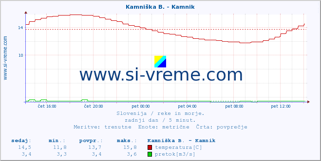 Slovenija : reke in morje. :: Kamniška B. - Kamnik :: temperatura | pretok | višina :: zadnji dan / 5 minut.