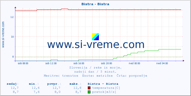 POVPREČJE :: Bistra - Bistra :: temperatura | pretok | višina :: zadnji dan / 5 minut.