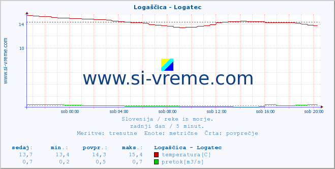 POVPREČJE :: Logaščica - Logatec :: temperatura | pretok | višina :: zadnji dan / 5 minut.