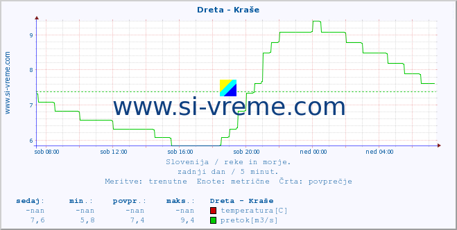 POVPREČJE :: Dreta - Kraše :: temperatura | pretok | višina :: zadnji dan / 5 minut.