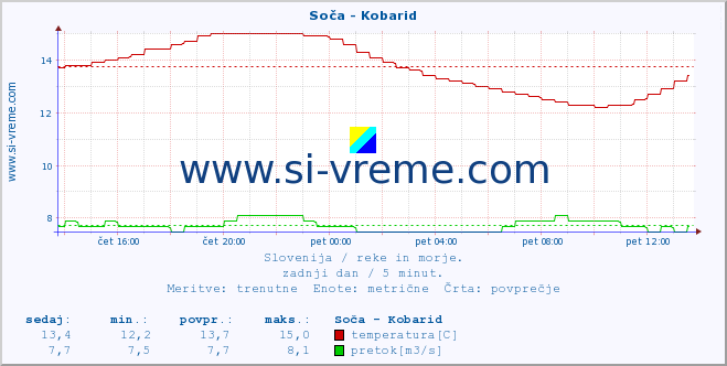 Slovenija : reke in morje. :: Soča - Kobarid :: temperatura | pretok | višina :: zadnji dan / 5 minut.