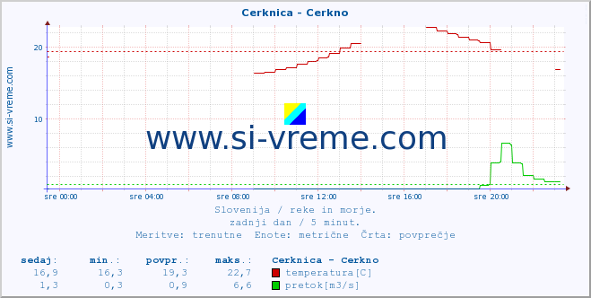 POVPREČJE :: Cerknica - Cerkno :: temperatura | pretok | višina :: zadnji dan / 5 minut.