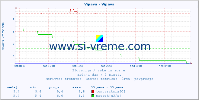 Slovenija : reke in morje. :: Vipava - Vipava :: temperatura | pretok | višina :: zadnji dan / 5 minut.