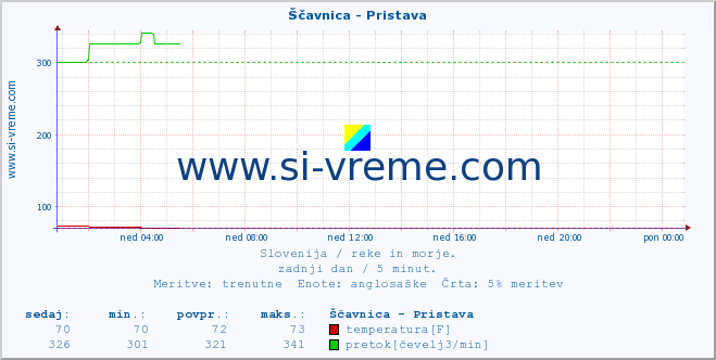 POVPREČJE :: Ščavnica - Pristava :: temperatura | pretok | višina :: zadnji dan / 5 minut.