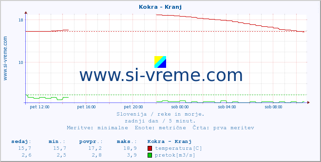 POVPREČJE :: Kokra - Kranj :: temperatura | pretok | višina :: zadnji dan / 5 minut.