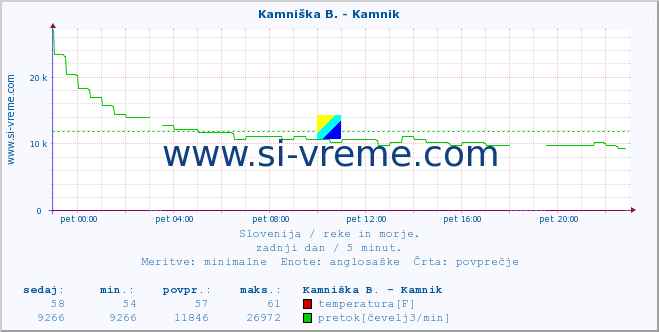 POVPREČJE :: Kamniška B. - Kamnik :: temperatura | pretok | višina :: zadnji dan / 5 minut.