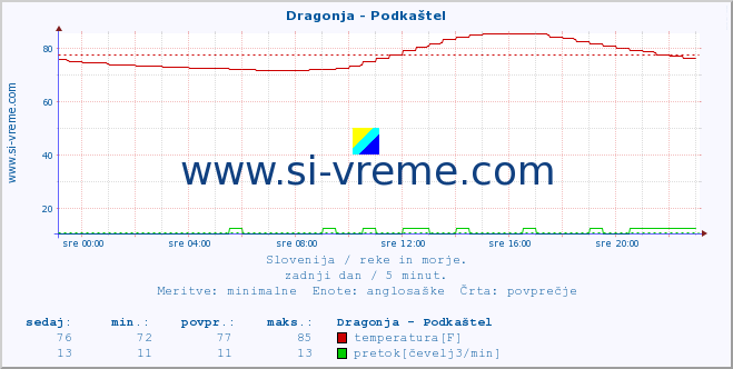 Slovenija : reke in morje. :: Dragonja - Podkaštel :: temperatura | pretok | višina :: zadnji dan / 5 minut.