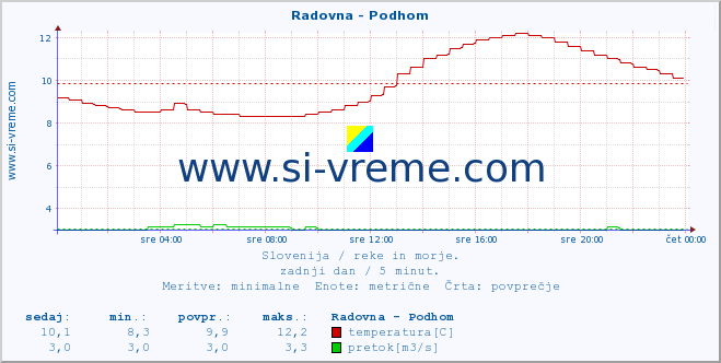 Slovenija : reke in morje. :: Radovna - Podhom :: temperatura | pretok | višina :: zadnji dan / 5 minut.