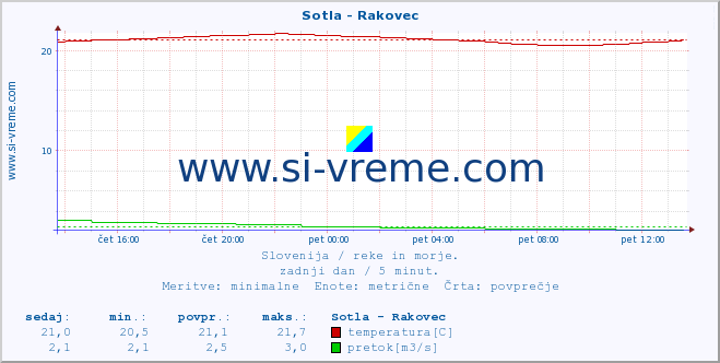 Slovenija : reke in morje. :: Sotla - Rakovec :: temperatura | pretok | višina :: zadnji dan / 5 minut.