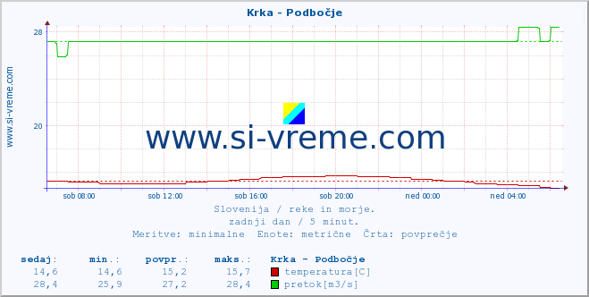 POVPREČJE :: Krka - Podbočje :: temperatura | pretok | višina :: zadnji dan / 5 minut.