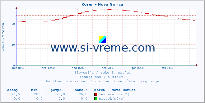 Slovenija : reke in morje. :: Koren - Nova Gorica :: temperatura | pretok | višina :: zadnji dan / 5 minut.