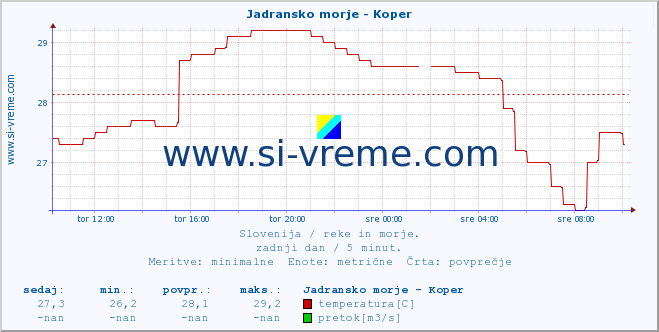 Slovenija : reke in morje. :: Jadransko morje - Koper :: temperatura | pretok | višina :: zadnji dan / 5 minut.