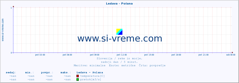 Slovenija : reke in morje. :: Ledava - Polana :: temperatura | pretok | višina :: zadnji dan / 5 minut.