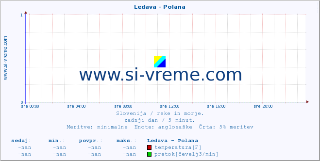 Slovenija : reke in morje. :: Ledava - Polana :: temperatura | pretok | višina :: zadnji dan / 5 minut.