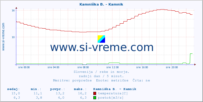 Slovenija : reke in morje. :: Kamniška B. - Kamnik :: temperatura | pretok | višina :: zadnji dan / 5 minut.