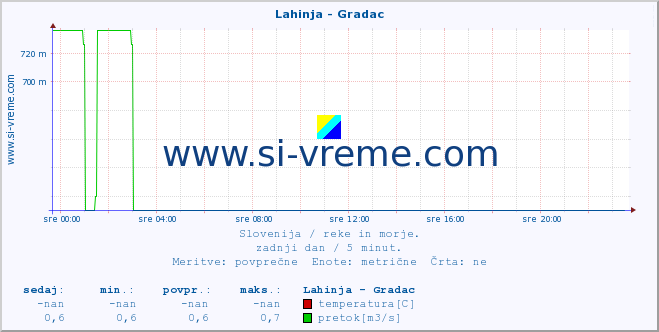 Slovenija : reke in morje. :: Lahinja - Gradac :: temperatura | pretok | višina :: zadnji dan / 5 minut.