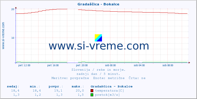 Slovenija : reke in morje. :: Gradaščica - Bokalce :: temperatura | pretok | višina :: zadnji dan / 5 minut.