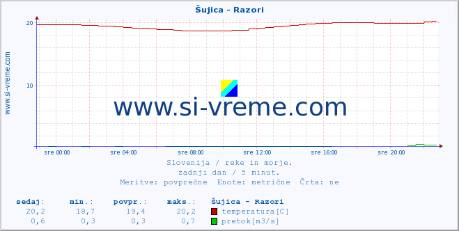 Slovenija : reke in morje. :: Šujica - Razori :: temperatura | pretok | višina :: zadnji dan / 5 minut.